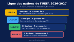 Ligue des nations 2026-2027 : schéma des ligues A, B, C et D avec montées, descentes et Final Four