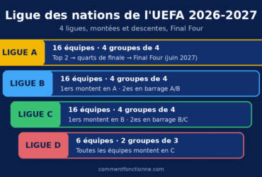 Format, règles et calendrier La Ligue des nations de l’UEFA 2026-2027