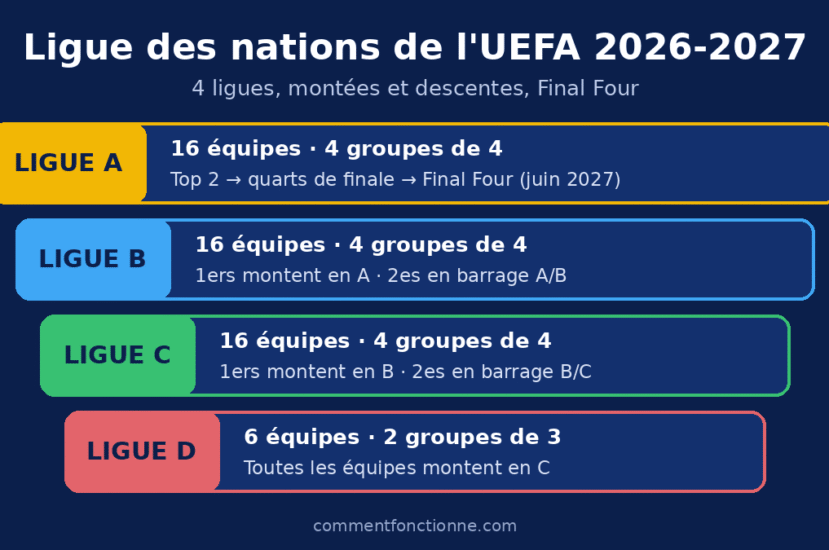 Format, règles et calendrier La Ligue des nations de l’UEFA 2026-2027