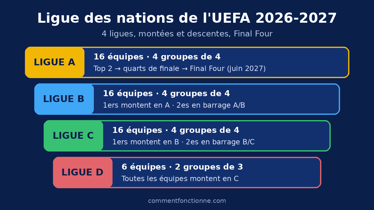 Ligue des nations 2026-2027 : schéma des ligues A, B, C et D avec montées, descentes et Final Four