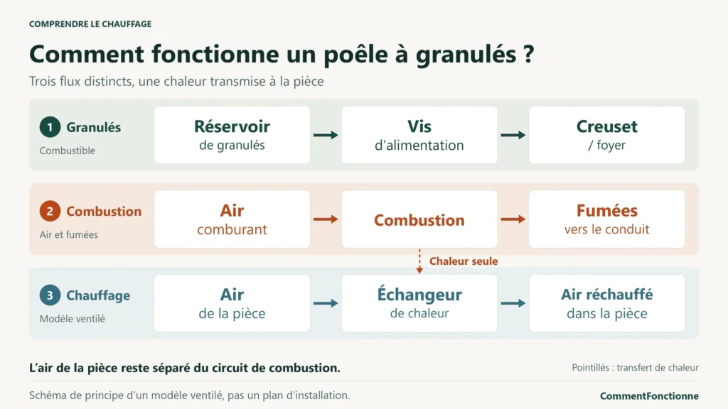 Trois flux d’un poêle à granulés ventilé : granulés du réservoir au foyer ; air comburant puis fumées vers le conduit ; air de la pièce réchauffé dans un échangeur séparé.