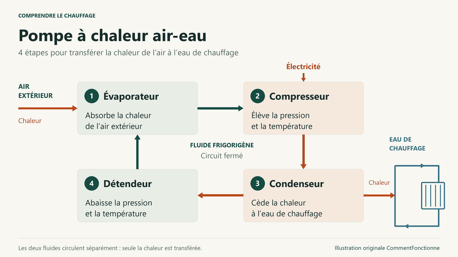 Cycle d’une pompe à chaleur air-eau : évaporateur, compresseur, condenseur et détendeur ; transfert de chaleur vers un circuit d’eau séparé.